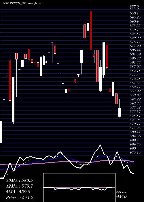 Daily chart ZTech
