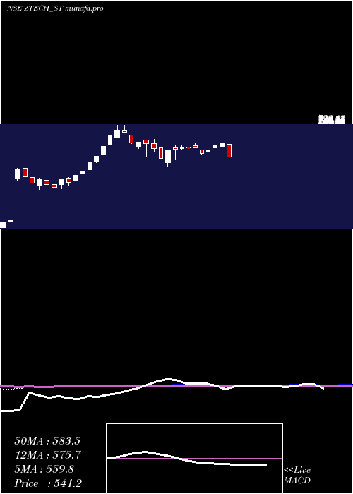 weekly chart ZTech