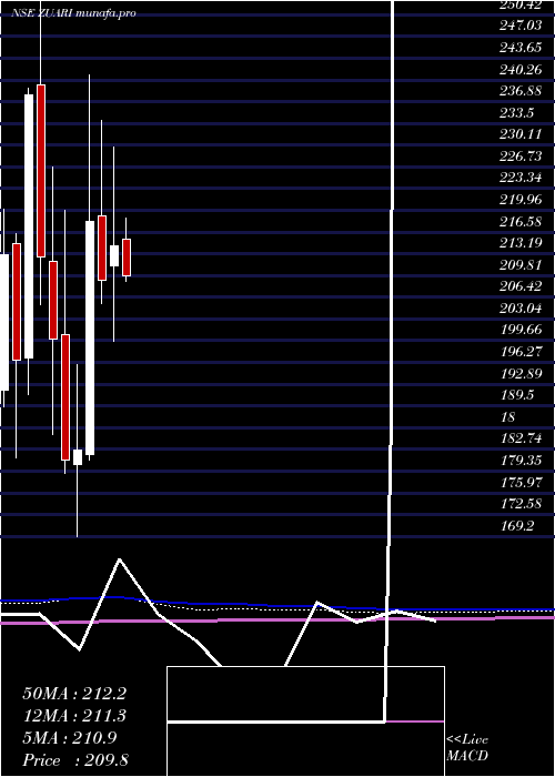 monthly chart ZuariAgro