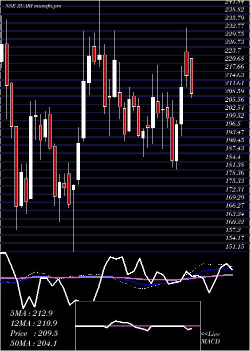  weekly chart ZuariAgro