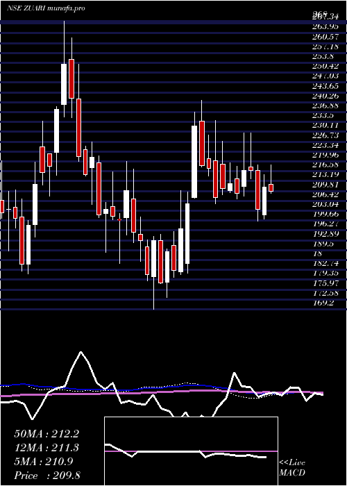 weekly chart ZuariAgro