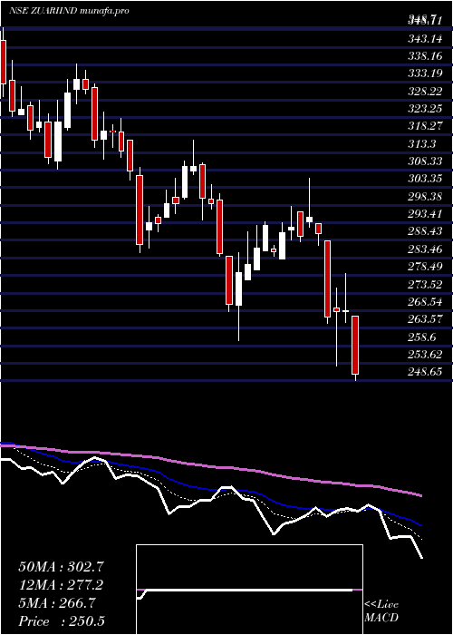  Daily chart ZuariIndustries