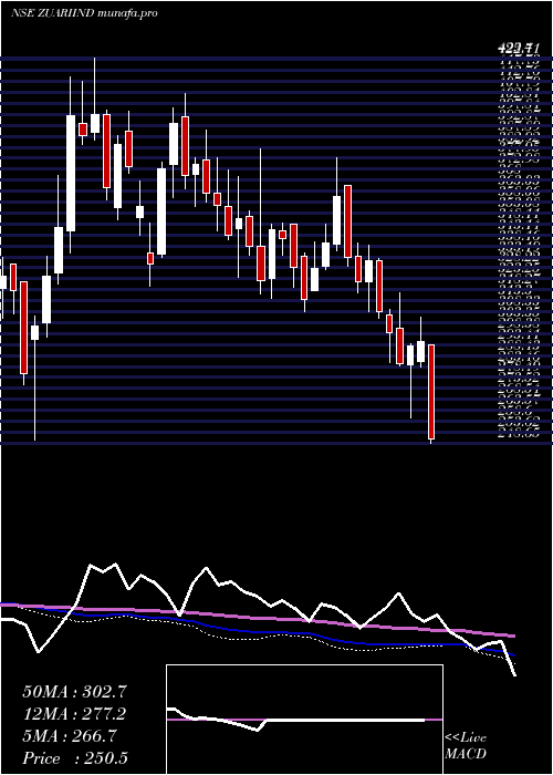  weekly chart ZuariIndustries