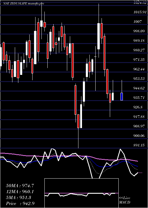  Daily chart ZydusLifesciences