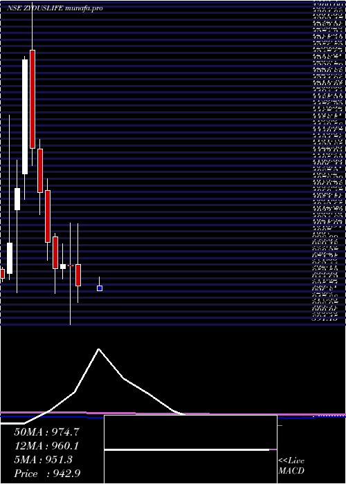  monthly chart ZydusLifesciences