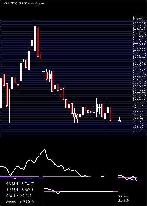  weekly chart ZydusLifesciences