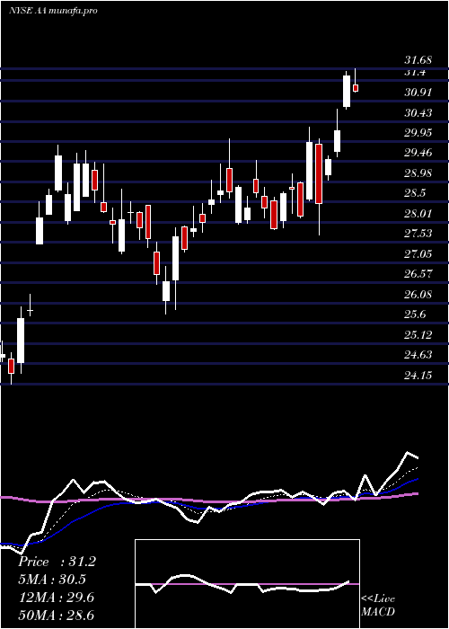 Daily chart AlcoaCorporation