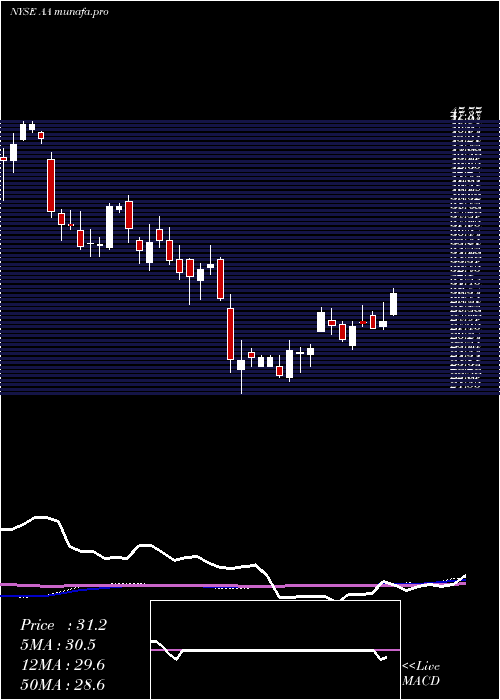 weekly chart AlcoaCorporation