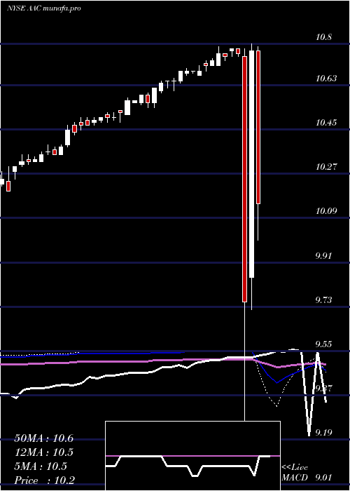  weekly chart AacHoldings