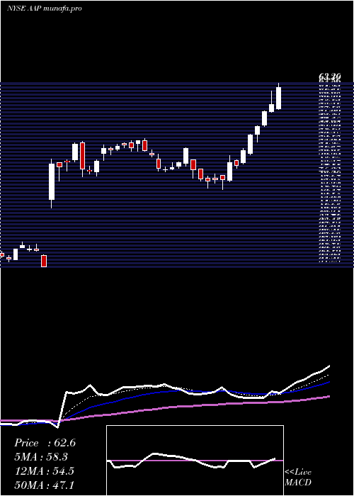  Daily chart AdvanceAuto