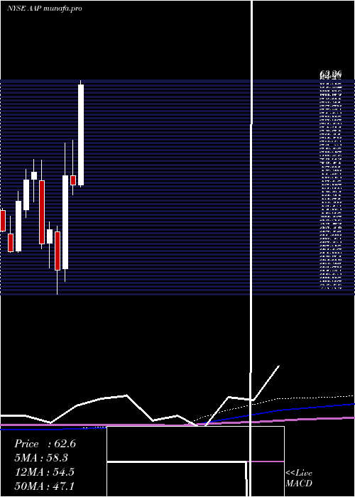 monthly chart AdvanceAuto