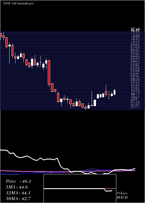  weekly chart AdvanceAuto