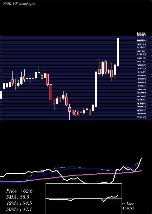 weekly chart AdvanceAuto
