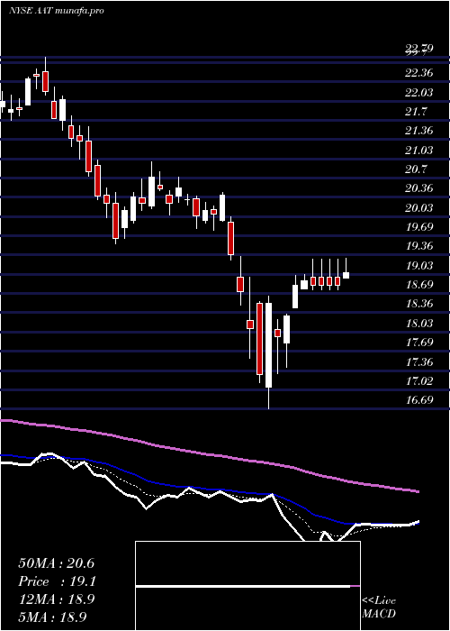  Daily chart AmericanAssets