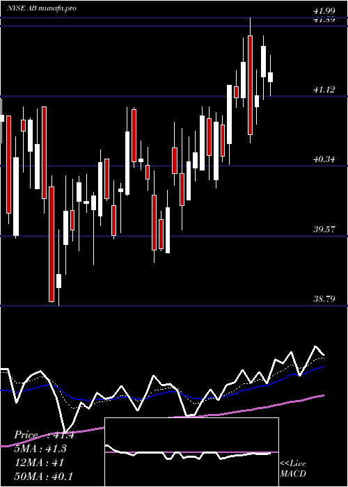 Daily chart AlliancebernsteinHolding