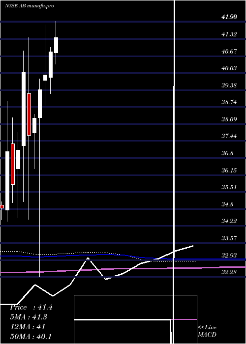 monthly chart AlliancebernsteinHolding
