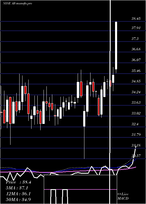  weekly chart AlliancebernsteinHolding