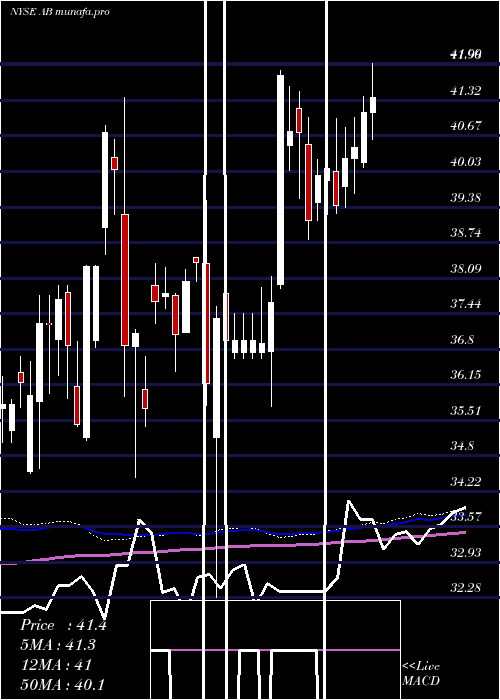 weekly chart AlliancebernsteinHolding