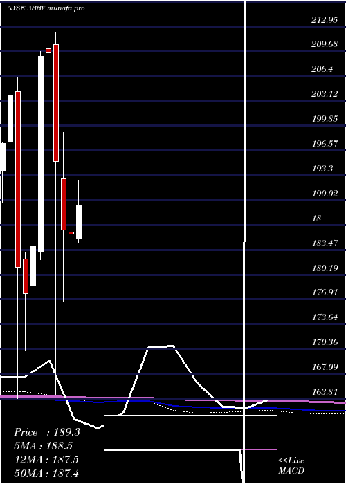  monthly chart AbbvieInc