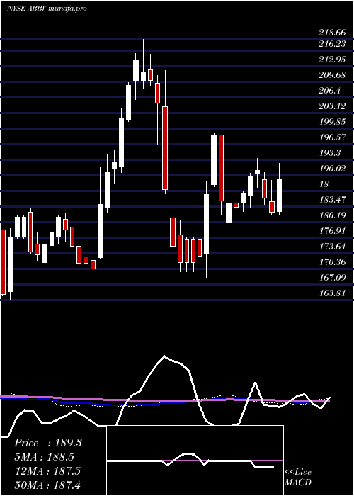  weekly chart AbbvieInc