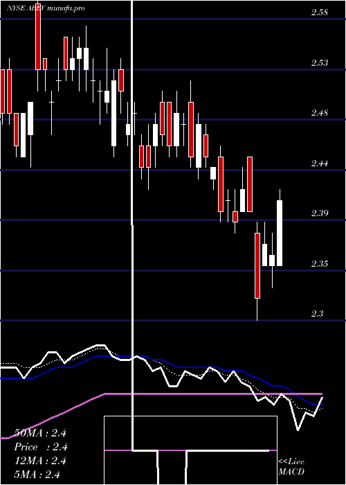 Daily chart AmbevS