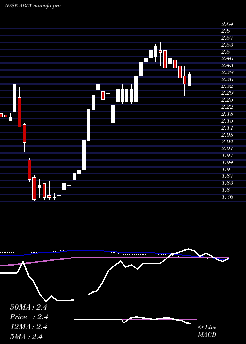  weekly chart AmbevS