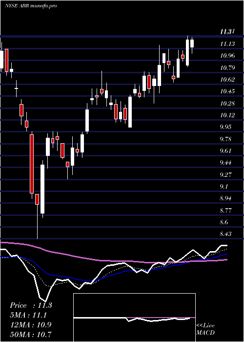 Daily chart ArborRealty