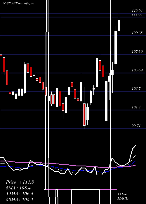  Daily chart AbbottLaboratories