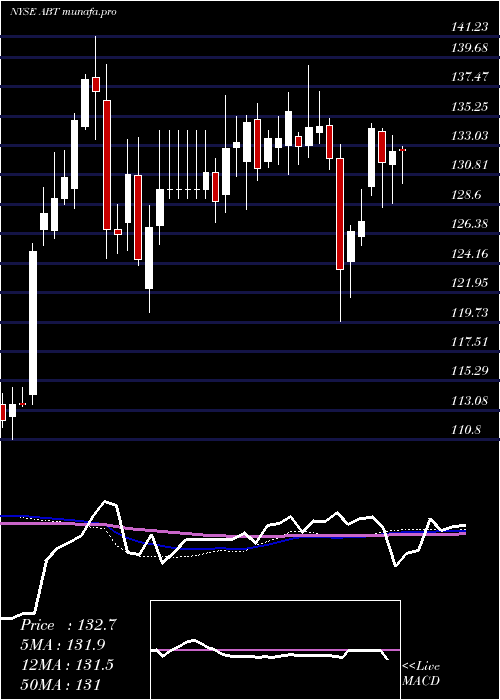  weekly chart AbbottLaboratories