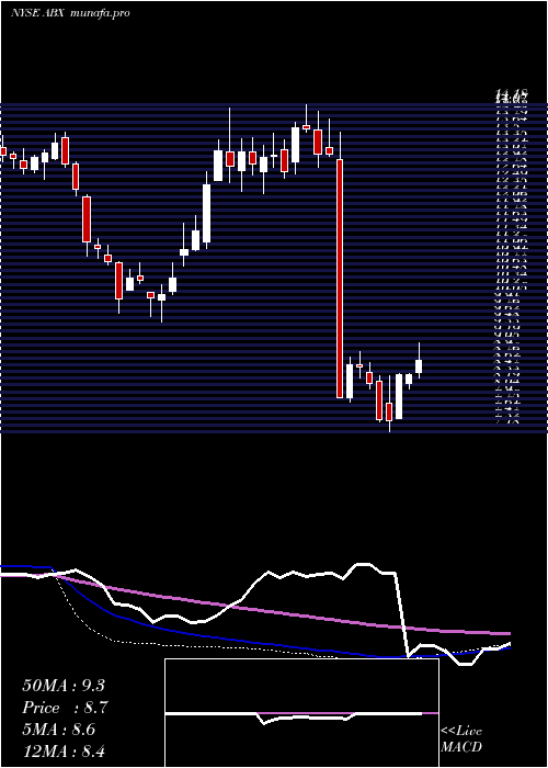  weekly chart BarrickGold