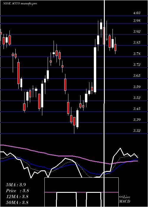  Daily chart AccoBrands