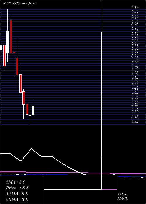  monthly chart AccoBrands