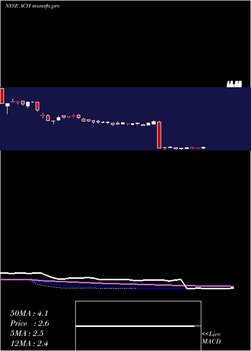  weekly chart AluminumCorporation