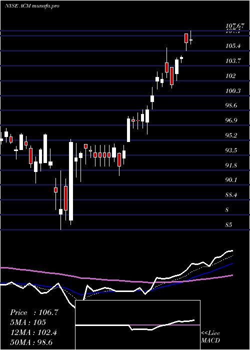 Daily chart Aecom