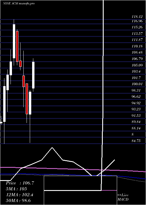 monthly chart Aecom