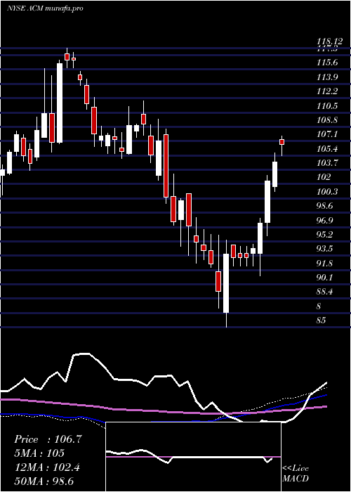 weekly chart Aecom