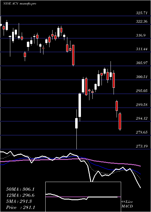 Daily chart AccenturePlc