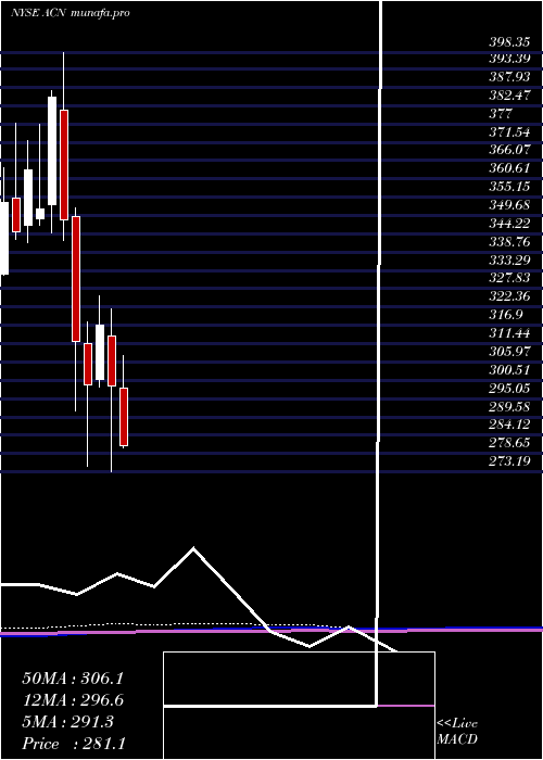 monthly chart AccenturePlc