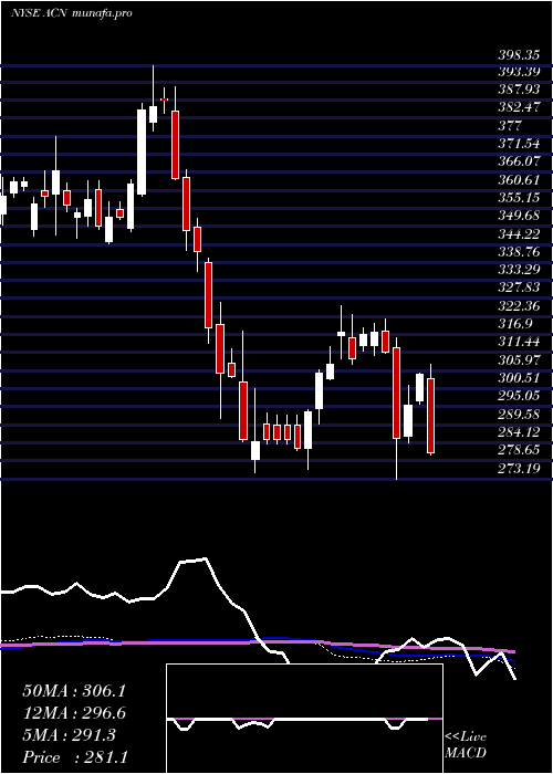  weekly chart AccenturePlc