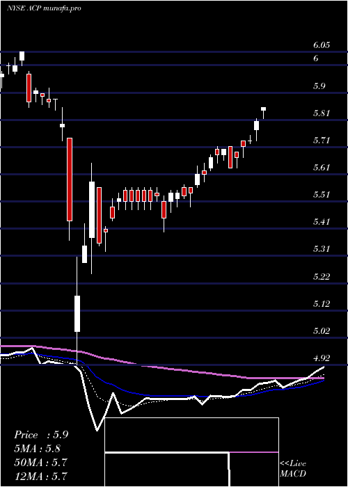 Daily chart AberdeenIncome