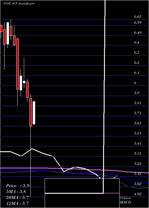 monthly chart AberdeenIncome