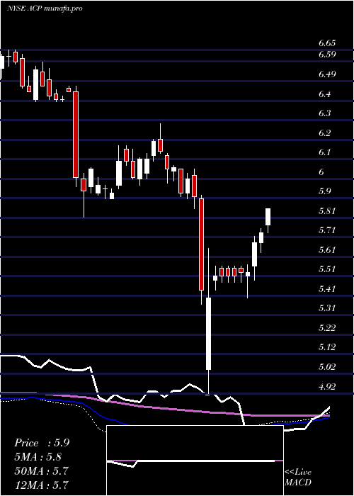 weekly chart AberdeenIncome