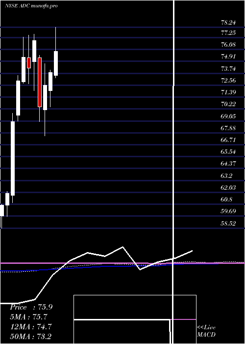  monthly chart AgreeRealty