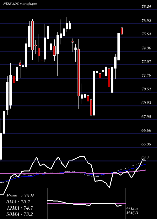  weekly chart AgreeRealty