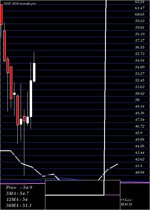  monthly chart ArcherDaniels