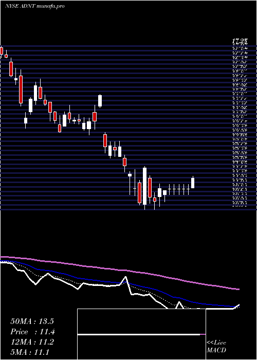  Daily chart AdientPlc