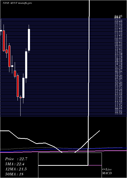  monthly chart AdientPlc