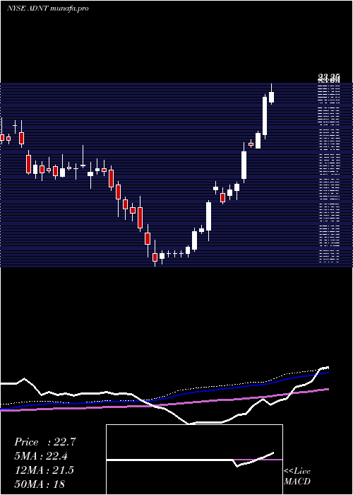 weekly chart AdientPlc