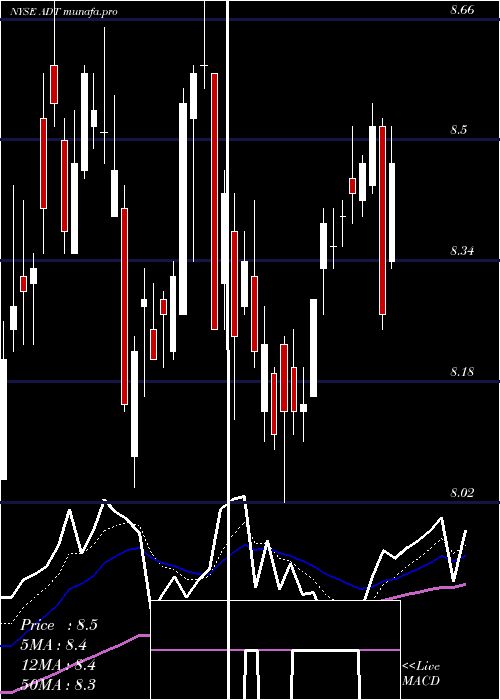  Daily chart AdtInc