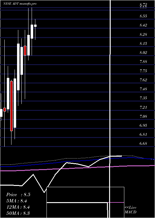  monthly chart AdtInc